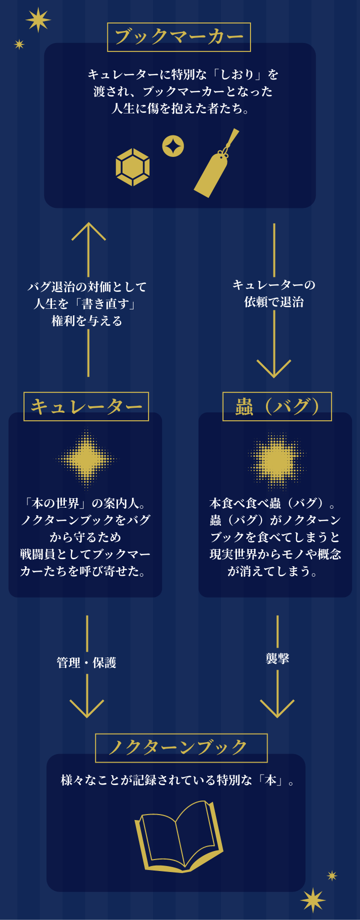 世界観・相関図