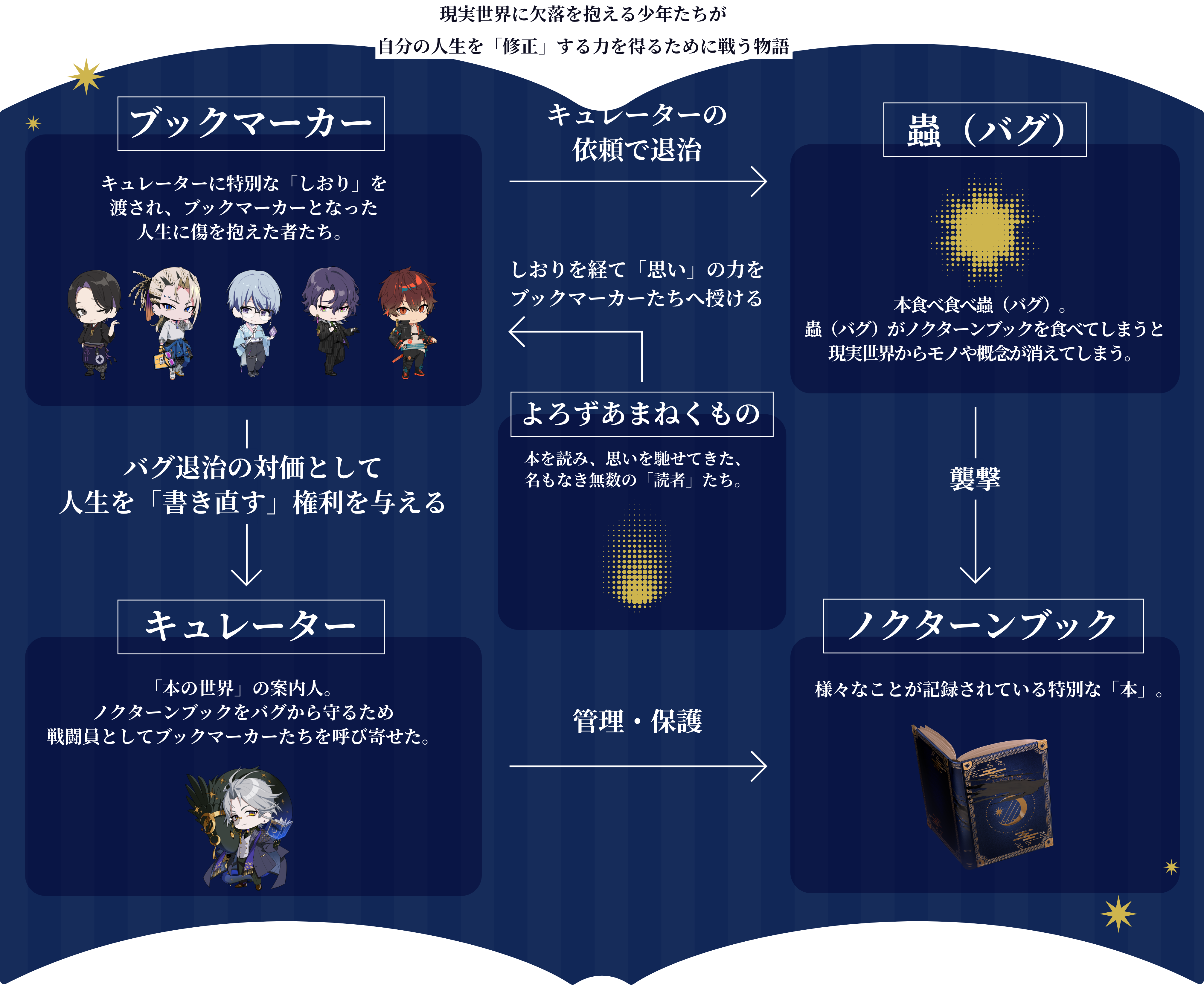 世界観・相関図