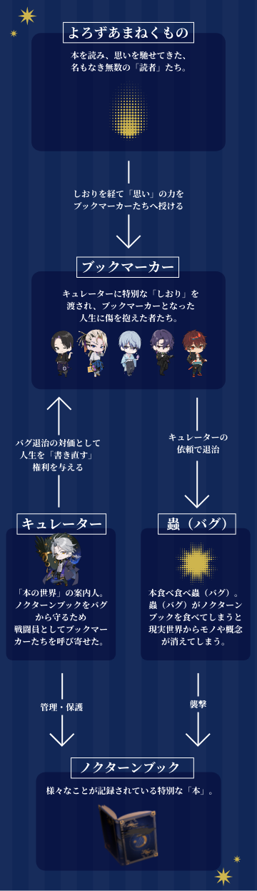 世界観・相関図