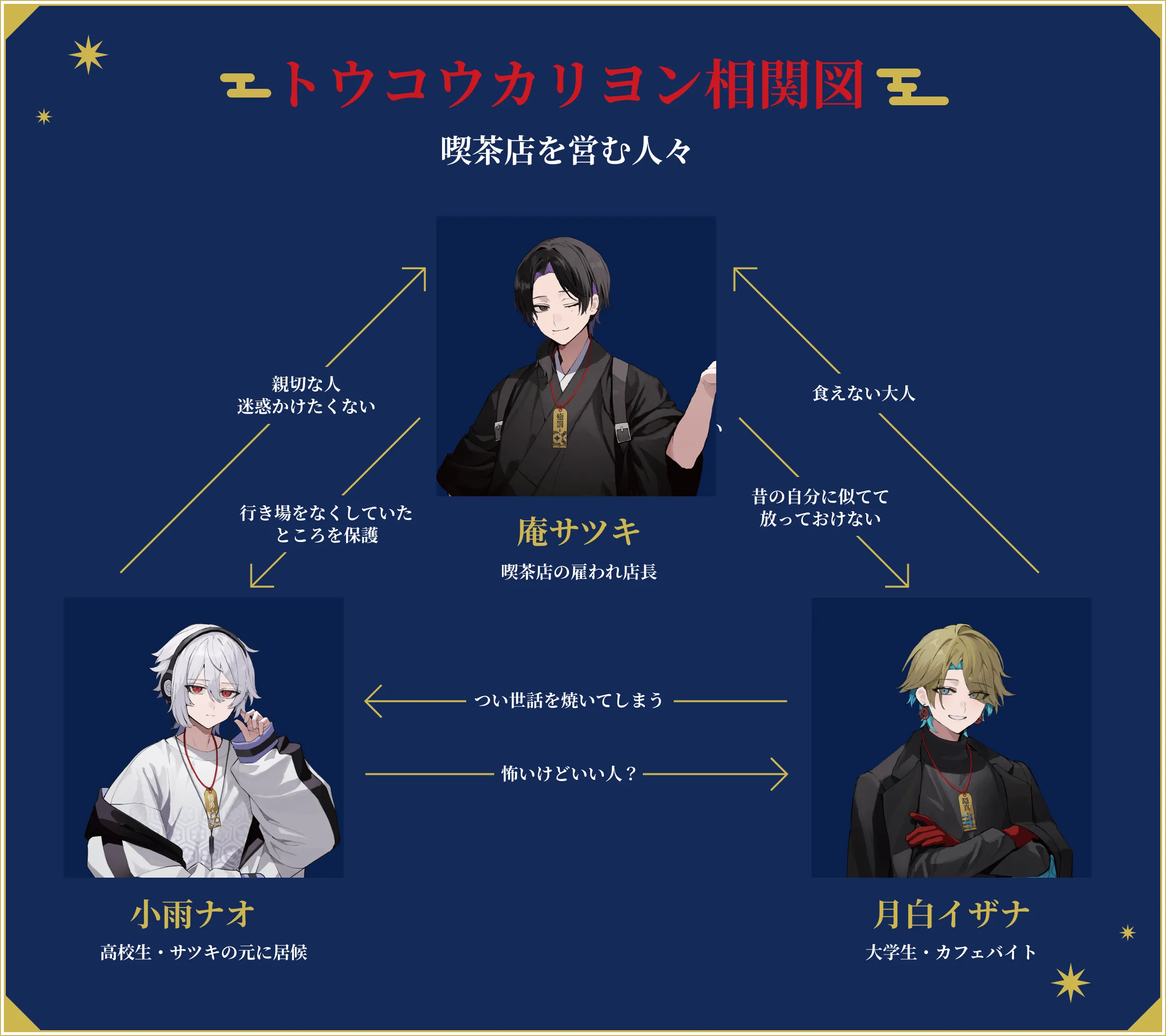 トウコウカリヨン相関図