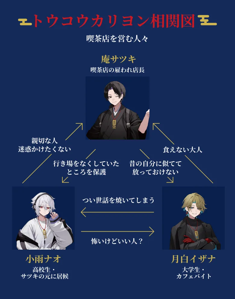 トウコウカリヨン相関図