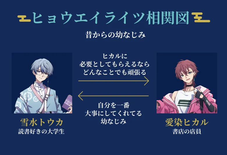 ヒョウエイライツ相関図