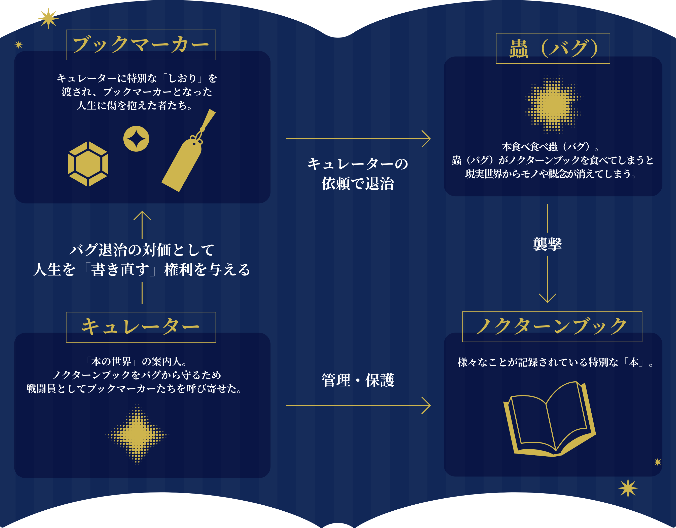 世界観・相関図